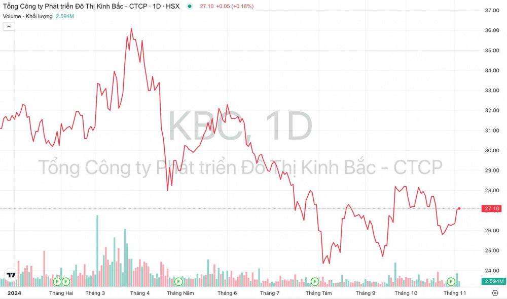 Giá cổ phiếu KBC Đô thị Kinh Bắc