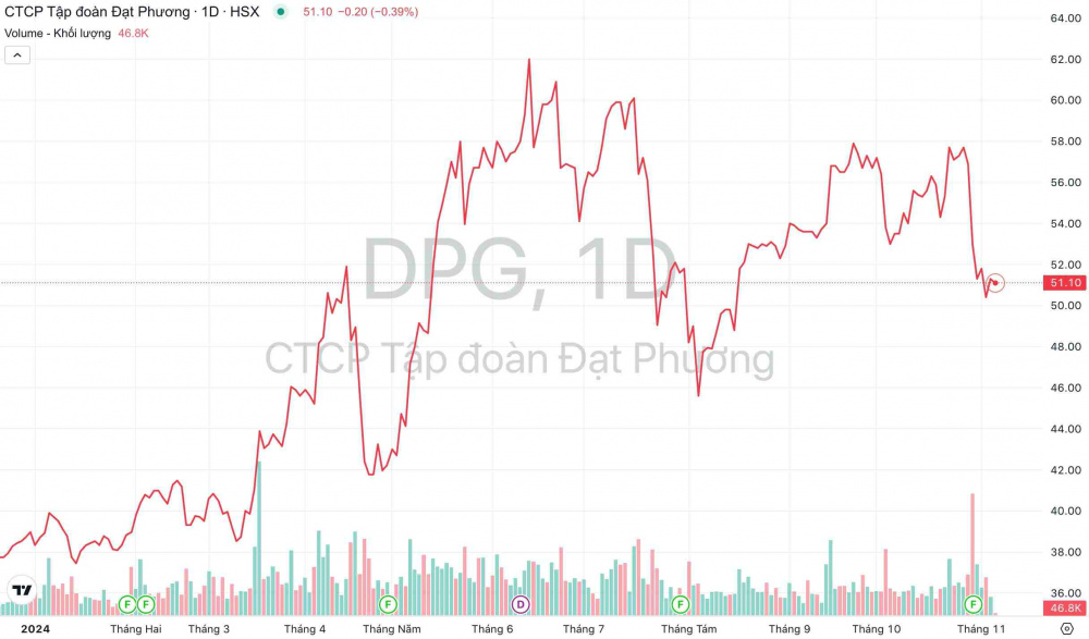 Giá cổ phiếu DPG Tập đoàn Đạt Phương