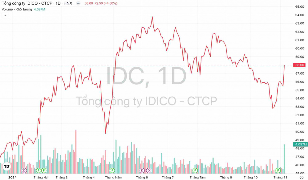 Giá cổ phiếu IDC Tổng Công ty IDICO