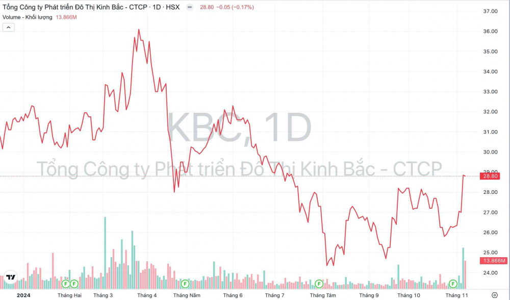 Giá cổ phiếu KBC đô thị Kinh Bắc