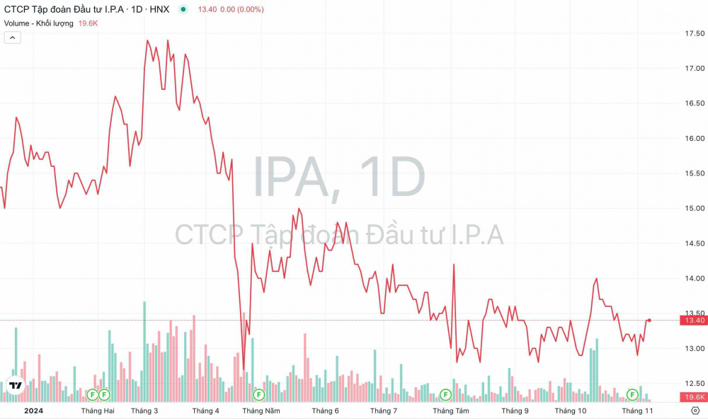 Giá cổ phiếu IPA Tập đoàn Đầu tư I.P.A