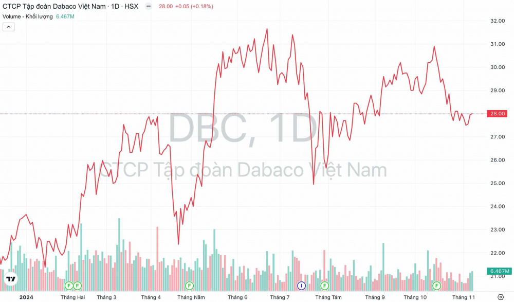 Giá cổ phiếu DBC Tập đoàn Dabaco
