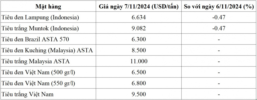 giá tiêu thế giới