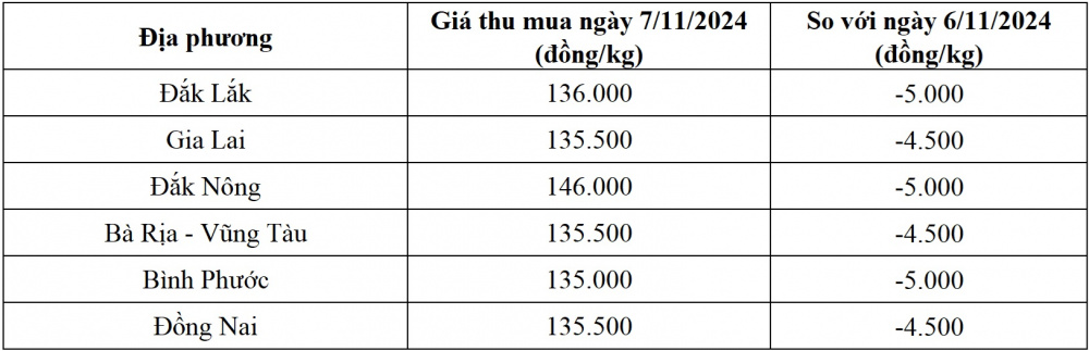 giá tiêu hôm nay