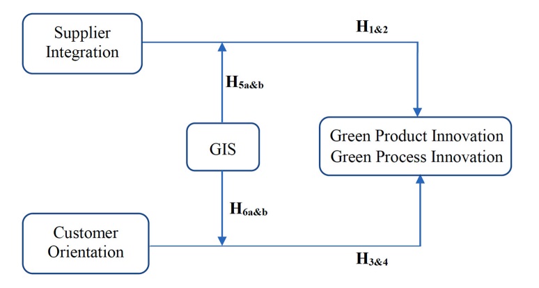 Description: A diagram of a green product