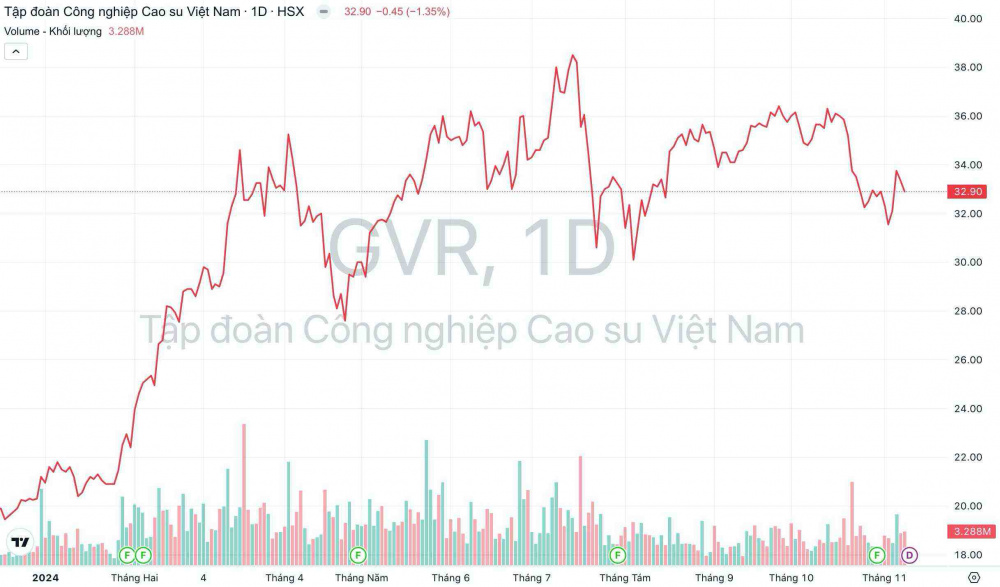 Giá cổ phiếu GVR Cao su Việt Nam