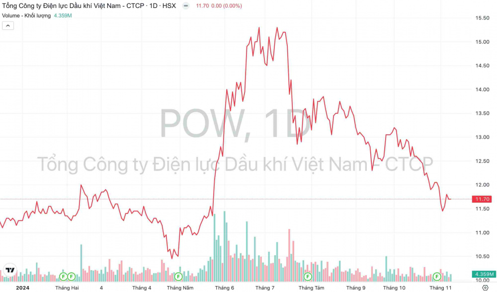 Giá cổ phiếu POW PV Power