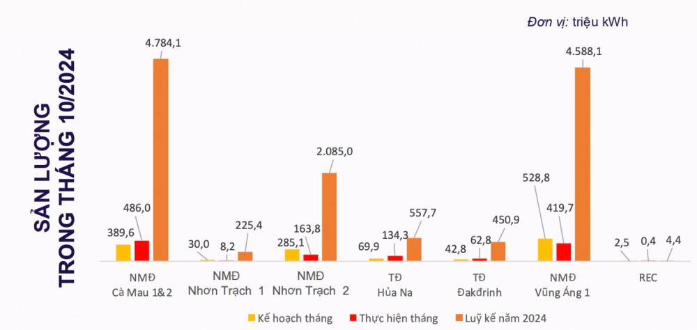 Sản lượng PV Power