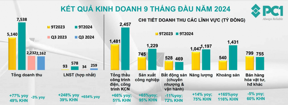 Tập đoàn PC1