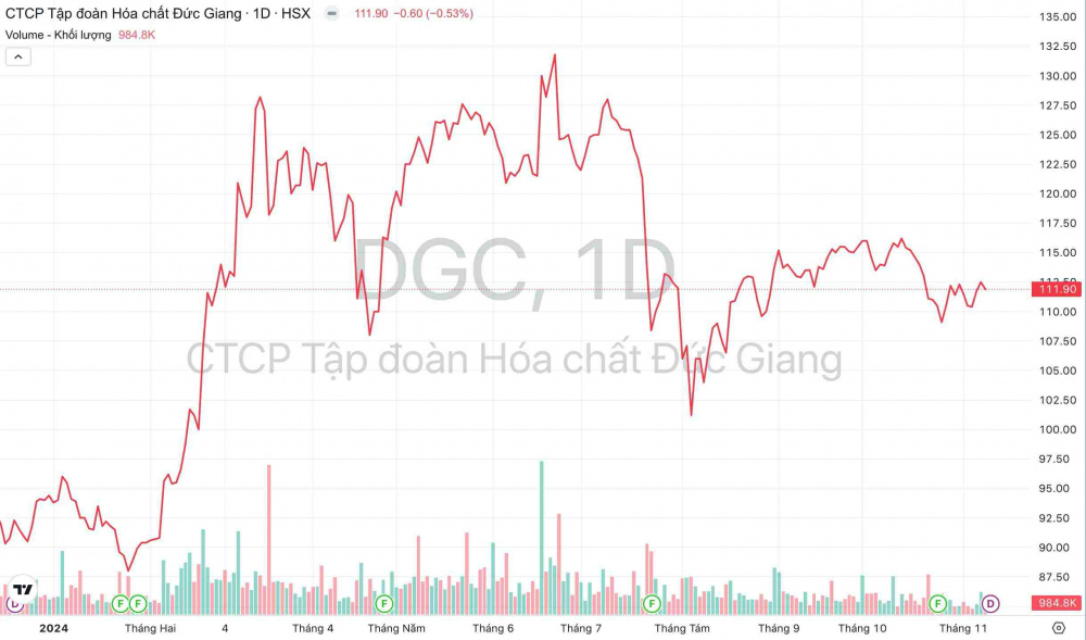 Giá cổ phiếu DGC Hóa chất Đức Giang