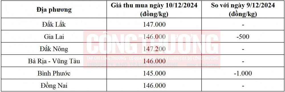 giá tiêu hôm nay