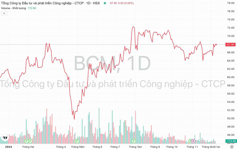 Giá cổ phiếu BCM Becamex IDC