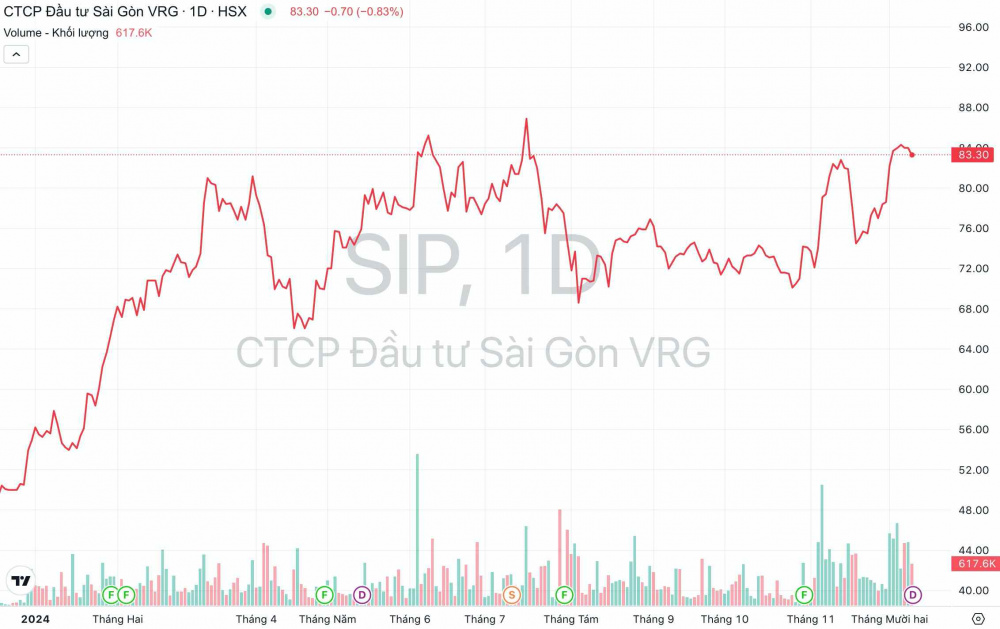 Giá cổ phiếu SIP Đầu tư Sài Gòn VRG