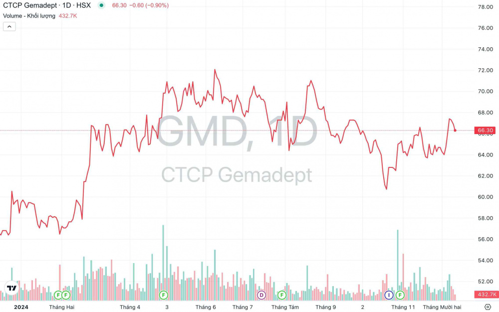 Giá cổ phiếu GMD Tập đoàn Gemadept