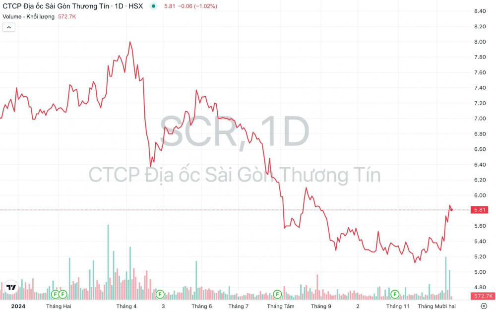 Giá cổ phiếu SCR TTC Land
