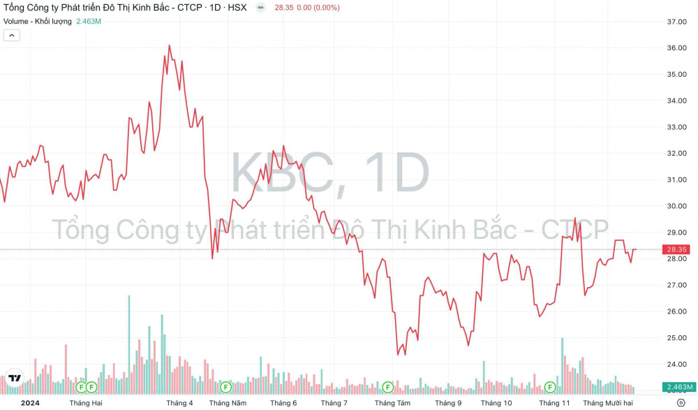 Giá cổ phiếu KBC Đô thị Kinh Bắc