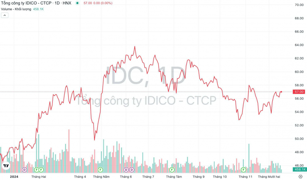 Giá cổ phiếu IDC Tổng Công ty IDICO