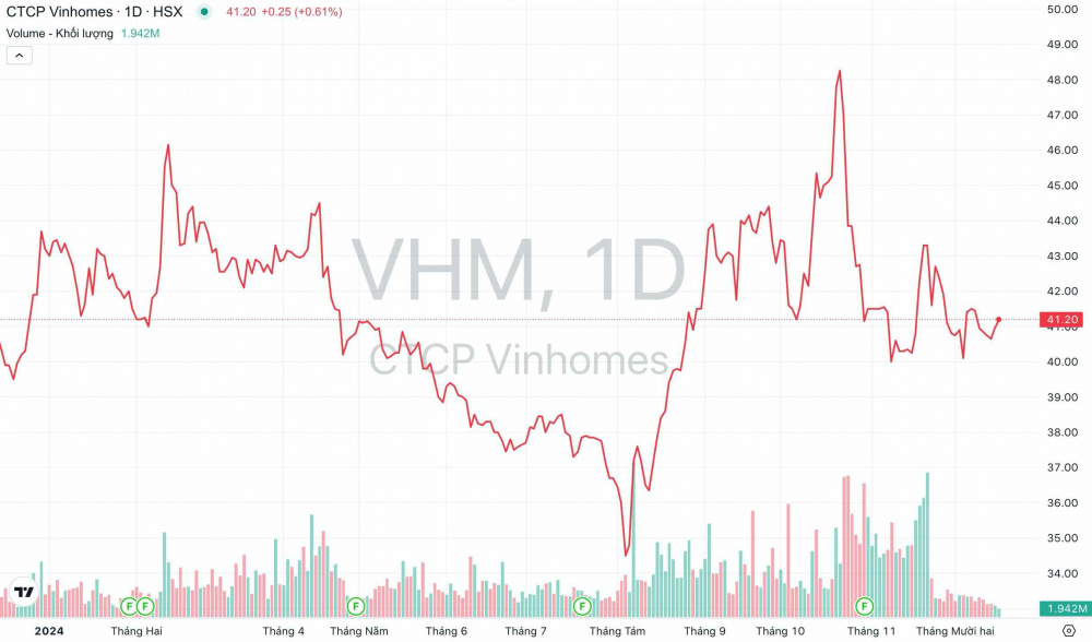 Giá cổ phiếu VHM Vinhomes