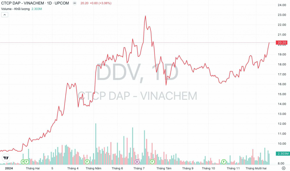 Giá cổ phiếu DDV DAP-Vinachcem