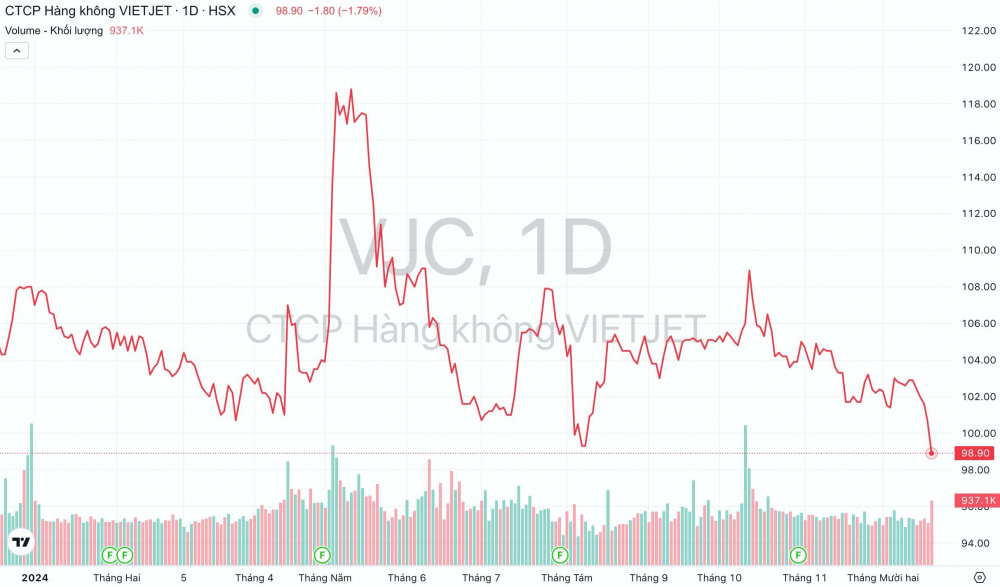 Giá cổ phiếu VJC Vietjet Air