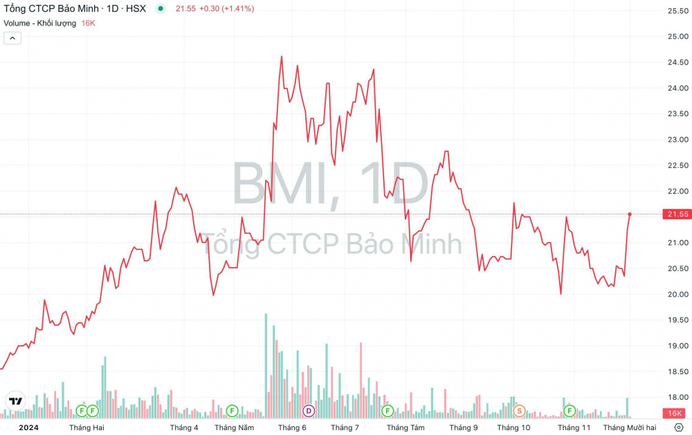 Giá cổ phiếu BMI Bảo hiểm Bảo Minh