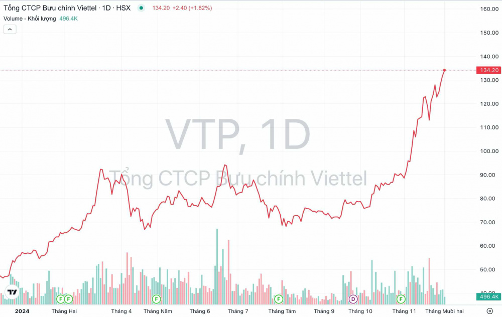 Giá cổ phiếu VTP Viettel Post