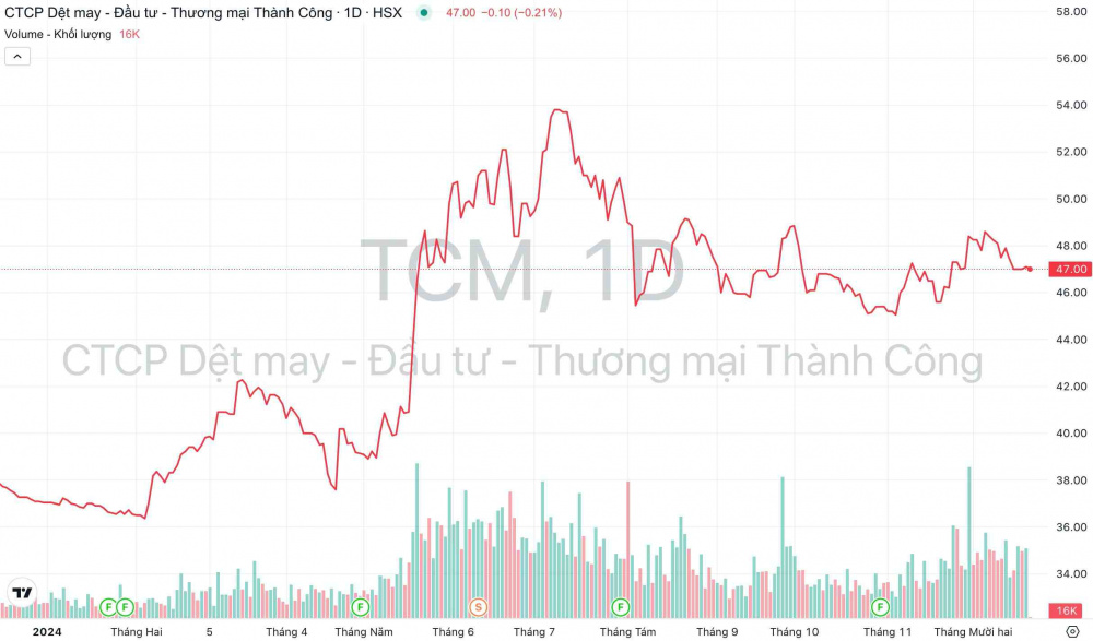 Giá cổ phiếu TCM Dệt may Thành Công