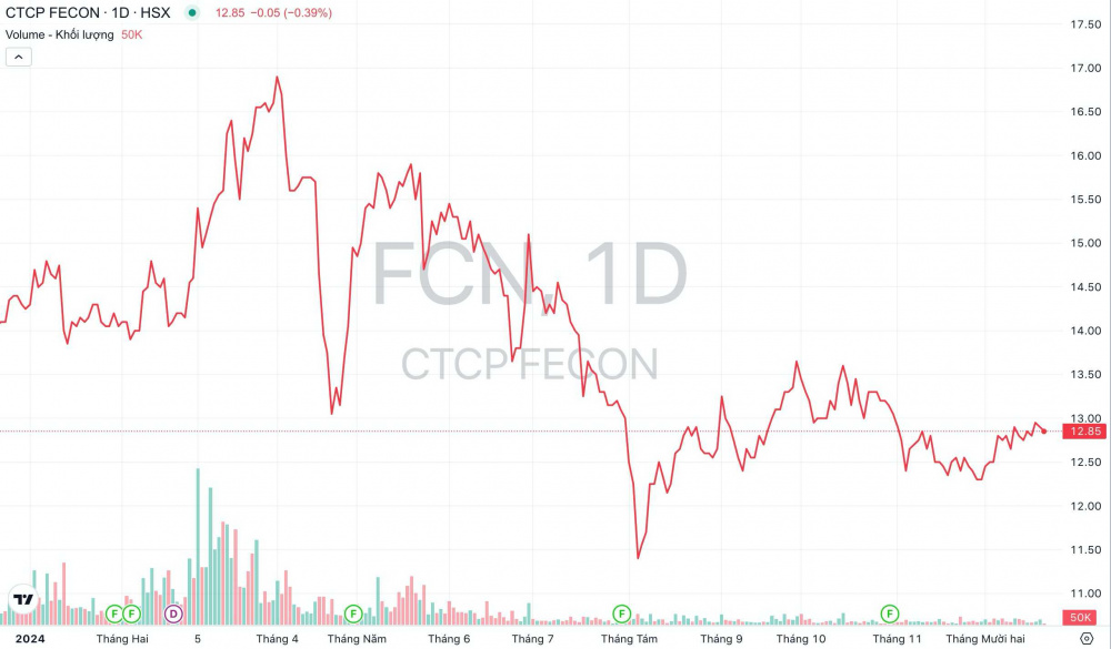 Giá cổ phiếu FCN FECON