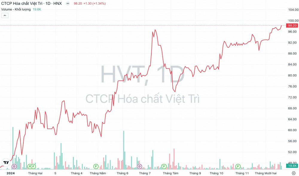 Giá cổ phiếu HVT Hoá chất Việt Trì