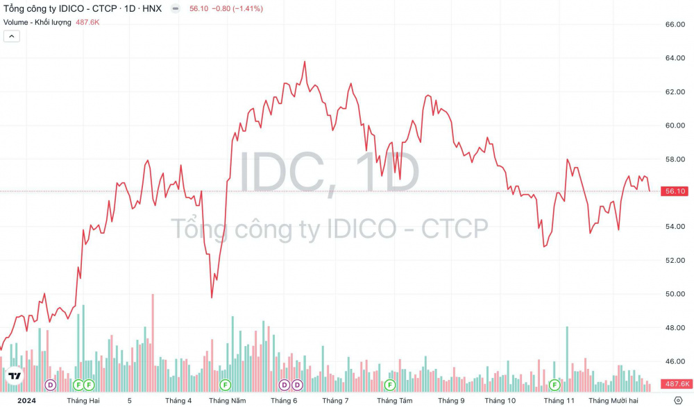 Giá cổ phiếu IDC Tổng công ty IDICO