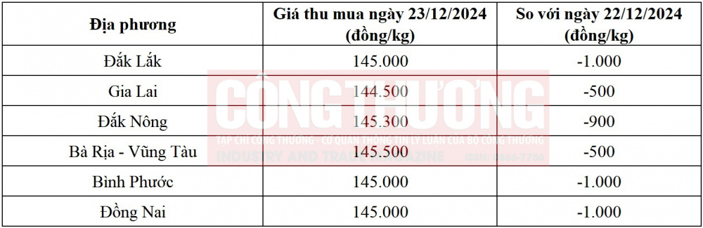 giá tiêu hôm nay