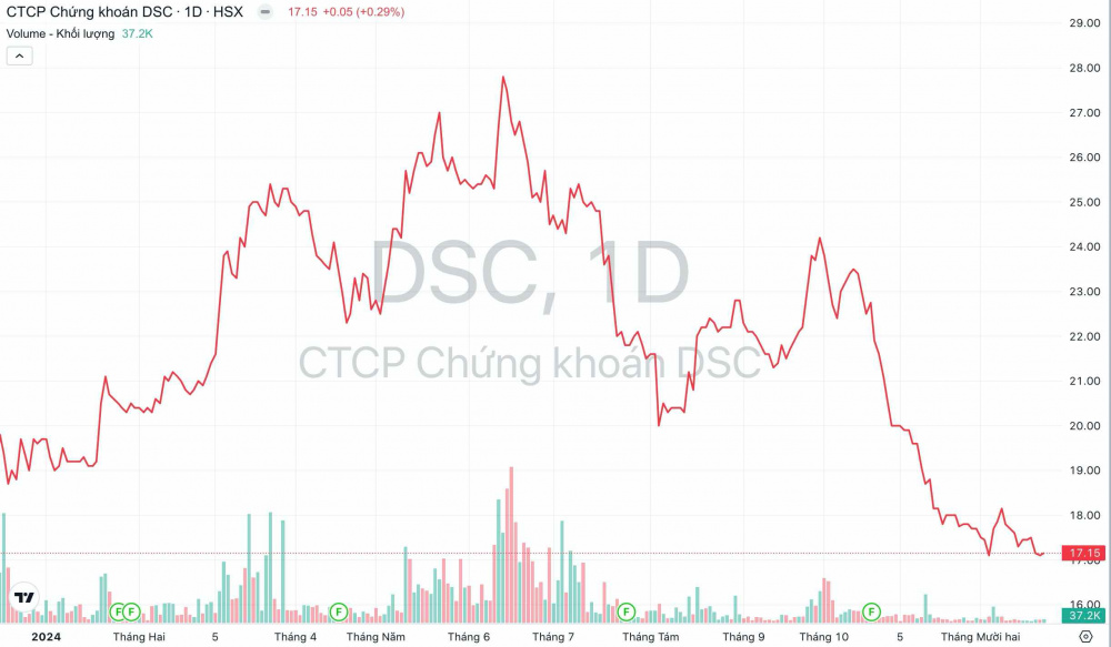 Giá cổ phiếu DSC Chứng khoán DSC