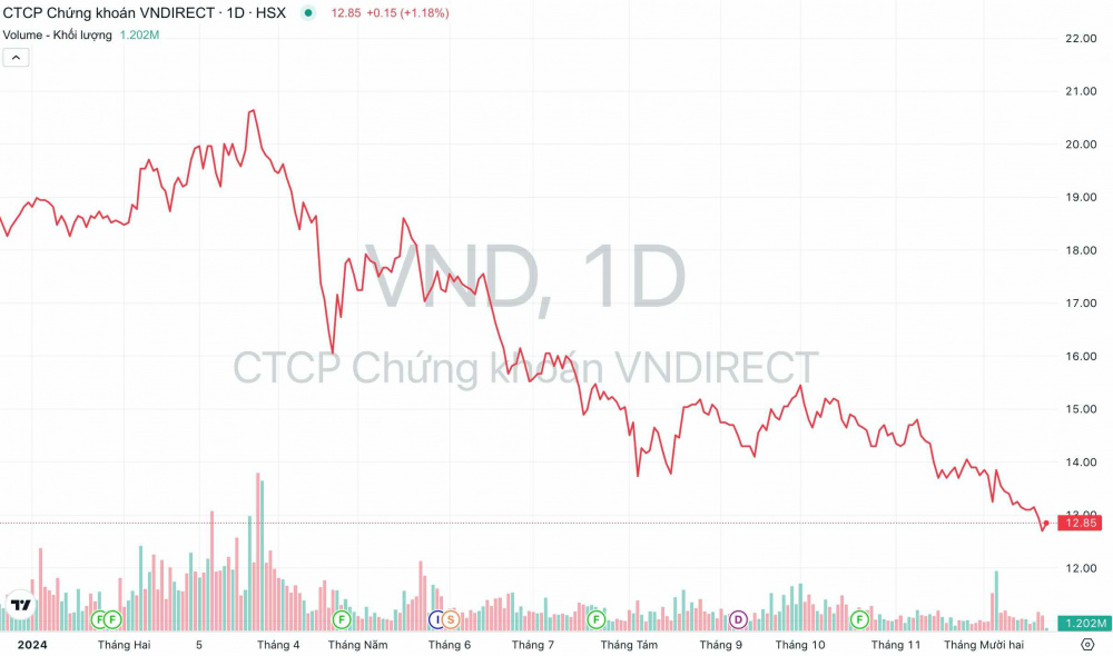 Giá cổ phiếu VND Chứng khoán VNDirect