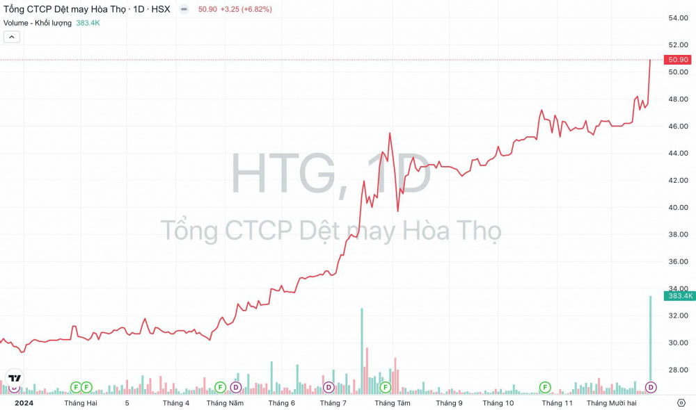 Giá cổ phiếu HTG Dệt may Hoà Thọ