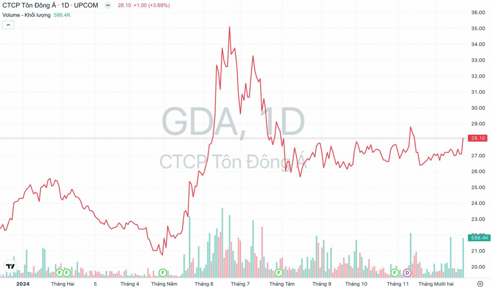 Giá cổ phiếu GDA Tôn Đông Á