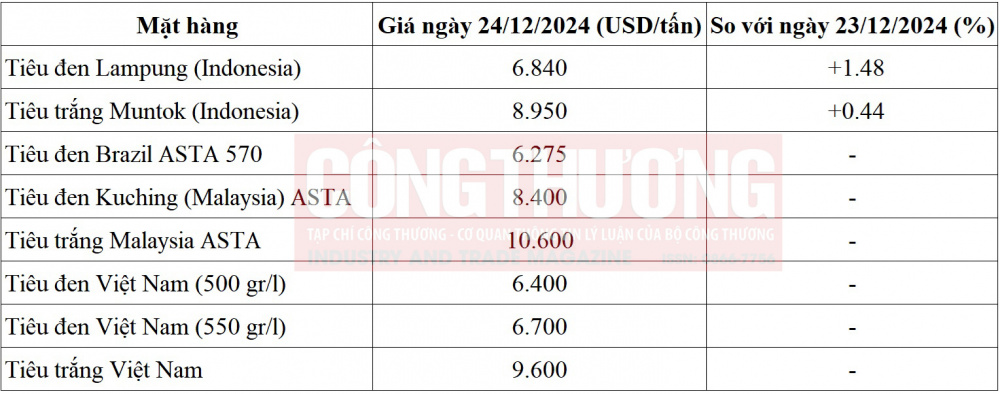 giá tiêu quốc tế