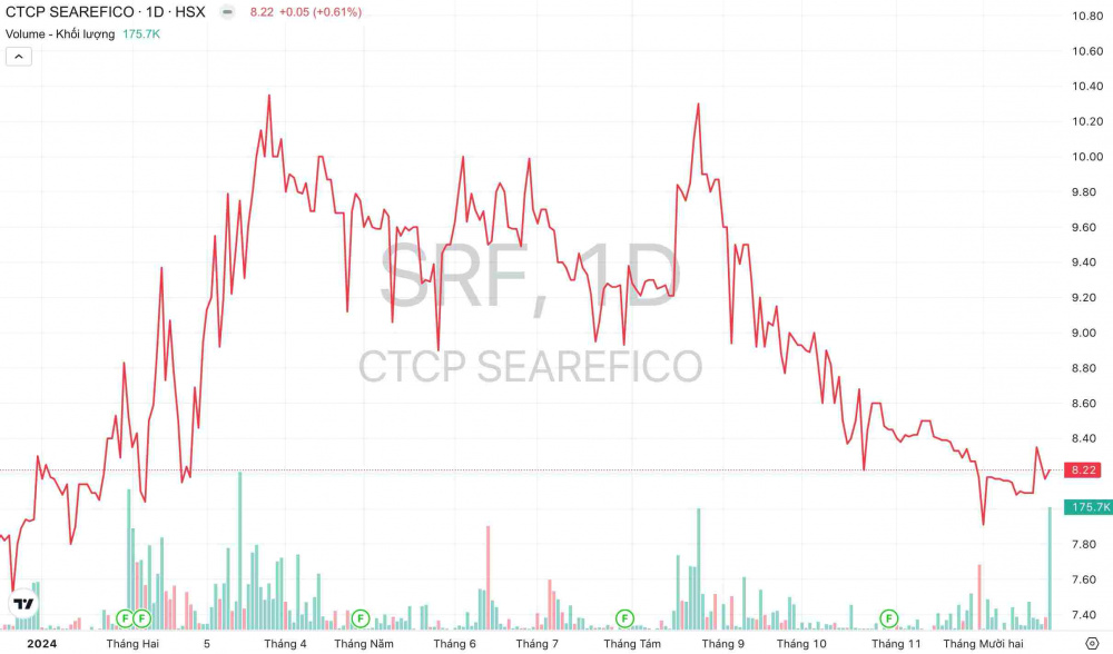 Giá cổ phiếu SRF công ty Searefico