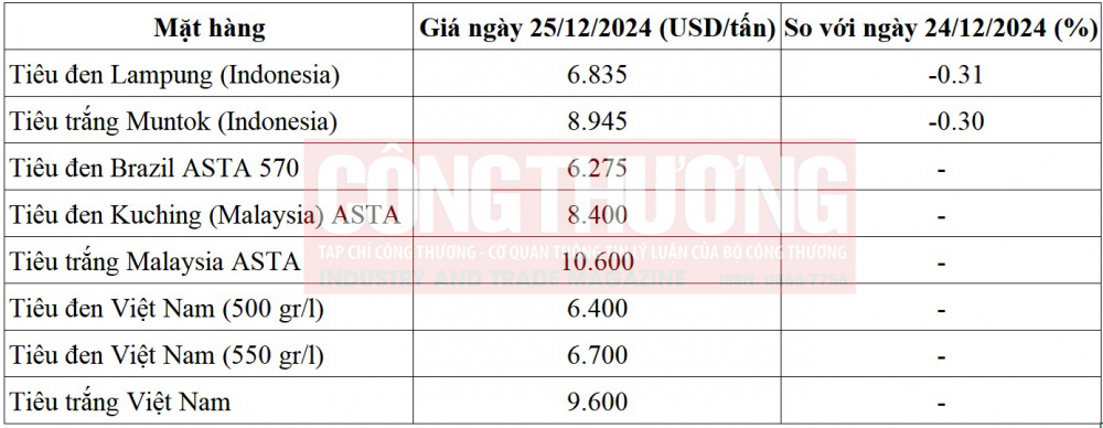 giá tiêu thế giới