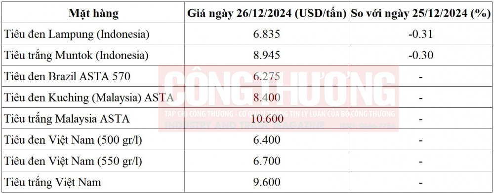 giá tiêu thế giới