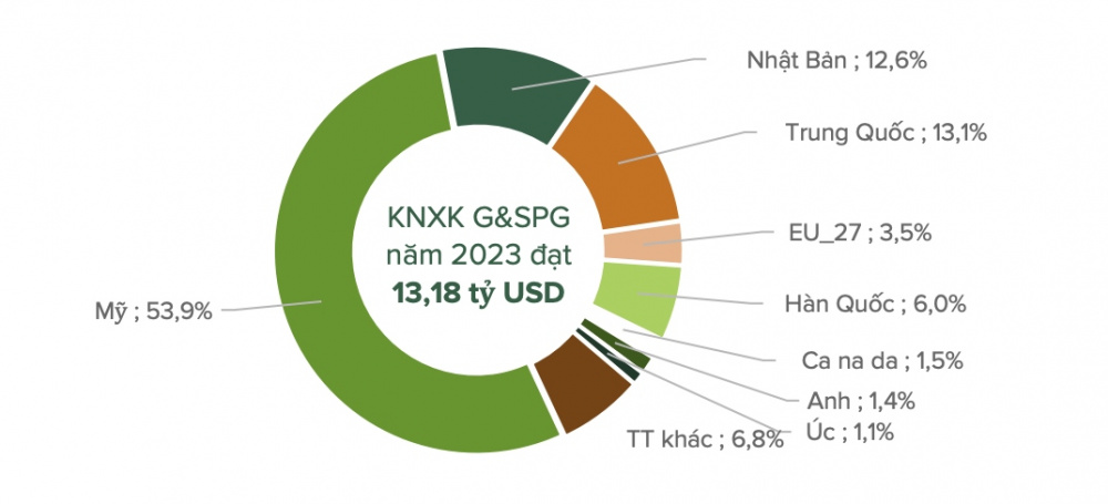 Thị phần các thị trường Cwin Đăng Ký + 1888k G&SPG chính của Việt Nam trong 2023 theo kim ngạch (Nguồn: Hiệp hội Gỗ và Lâm sản Việt Nam)
