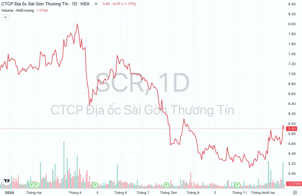 Giá cổ phiếu SCR TTC Land