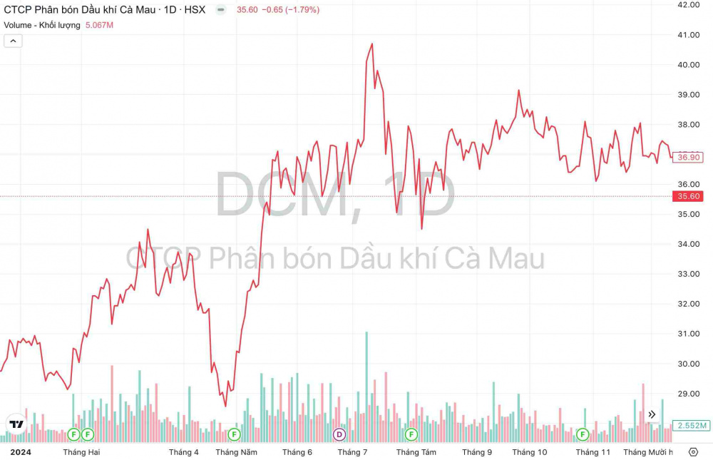 Giá cổ phiếu DCM Đạm Cà Mau