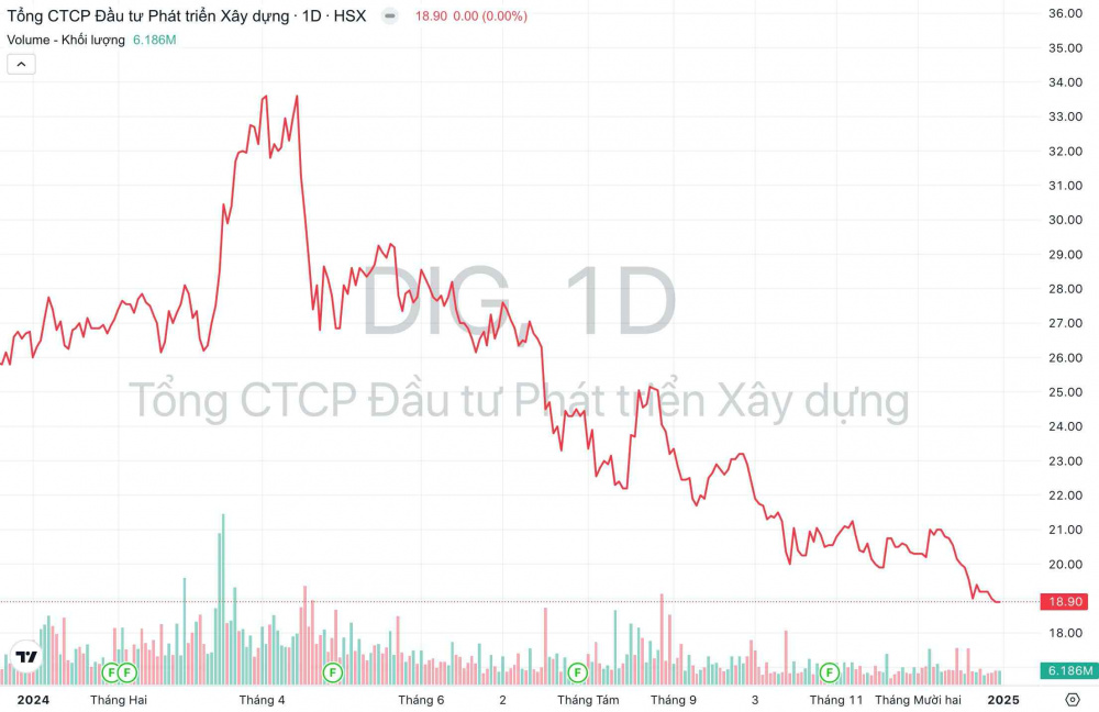 Giá cổ phiếu DIG DIC Corp