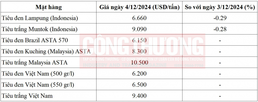 giá tiêu thế giới