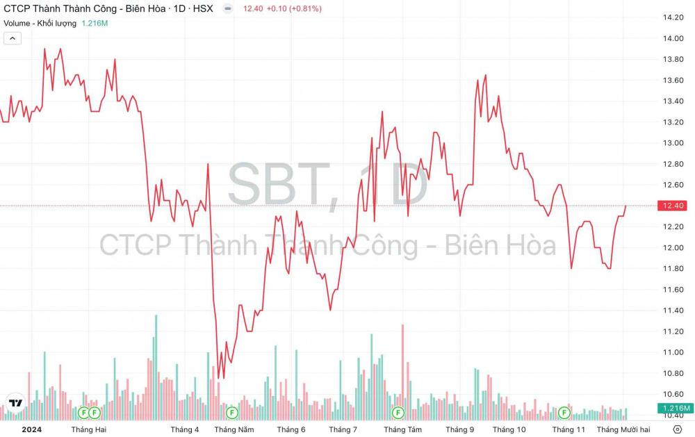 Giá cổ phiếu SBT TTC AgriS