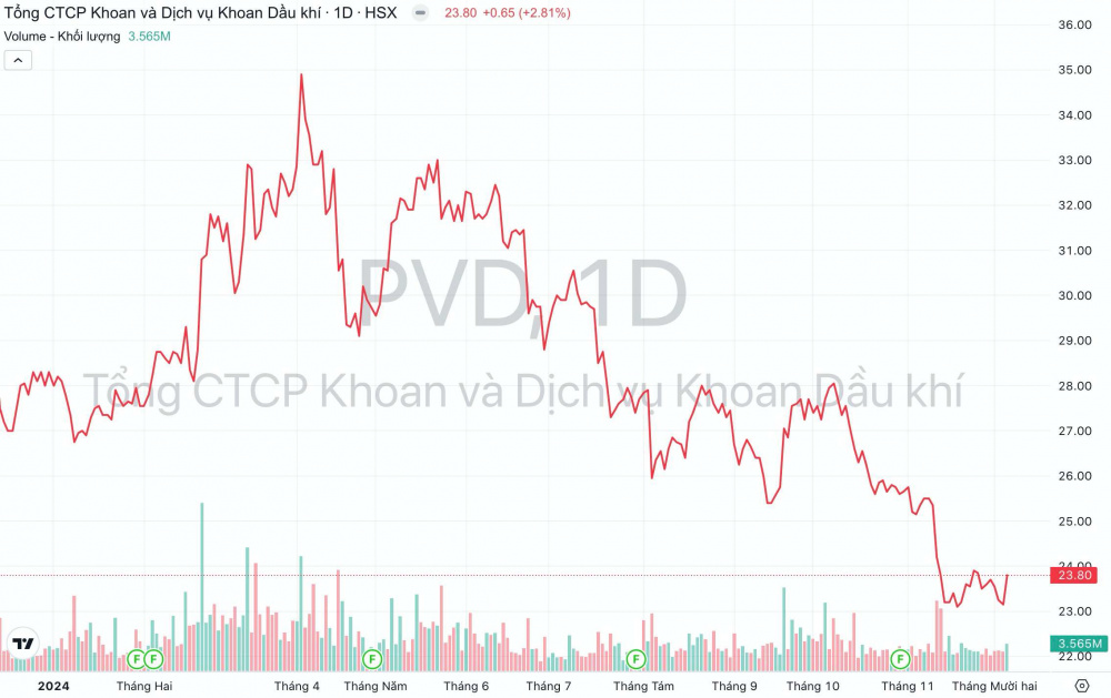Giá cổ phiếu PVD PV Drilling