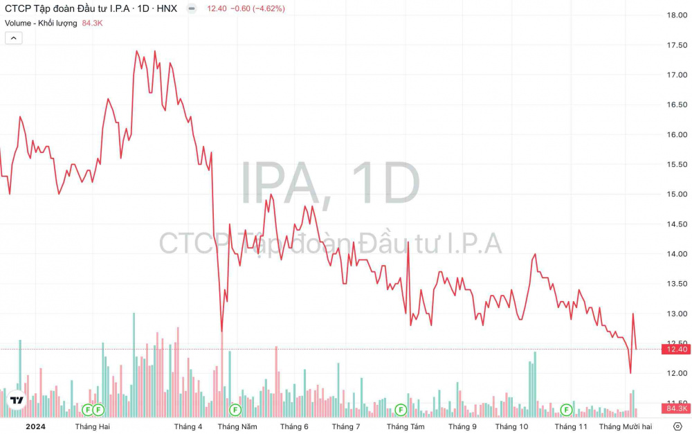 Giá cổ phiếu IPA Đầu tư I.P.A