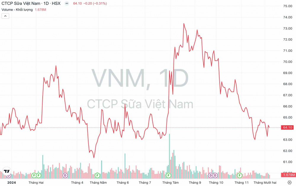 Giá cổ phiếu VNM Vinamilk
