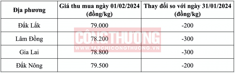 Giá cà phê hôm nay CWIN ✅ Nhà cái cờ bạc trực tuyến tốt nhất và Thương hiệu uy tín
