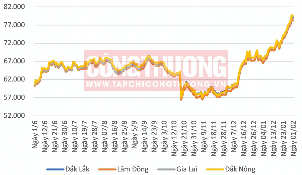 Giá cà phê hôm nay CWIN ✅ Nhà cái cờ bạc trực tuyến tốt nhất và Thương hiệu uy tín